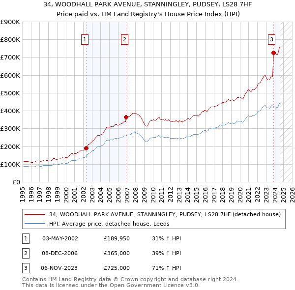 34, WOODHALL PARK AVENUE, STANNINGLEY, PUDSEY, LS28 7HF: Price paid vs HM Land Registry's House Price Index