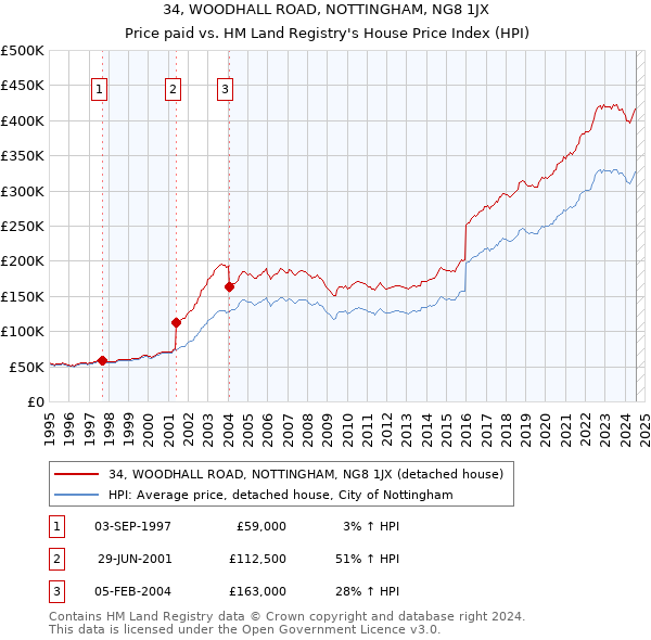 34, WOODHALL ROAD, NOTTINGHAM, NG8 1JX: Price paid vs HM Land Registry's House Price Index