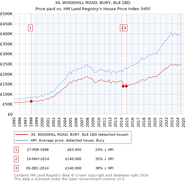 34, WOODHILL ROAD, BURY, BL8 1BD: Price paid vs HM Land Registry's House Price Index