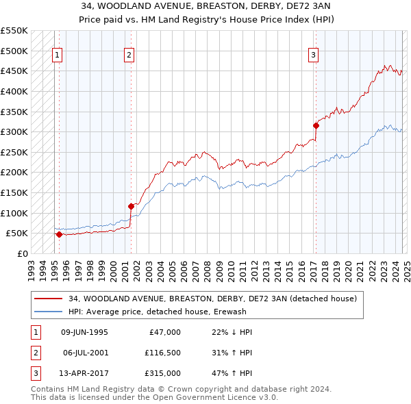 34, WOODLAND AVENUE, BREASTON, DERBY, DE72 3AN: Price paid vs HM Land Registry's House Price Index