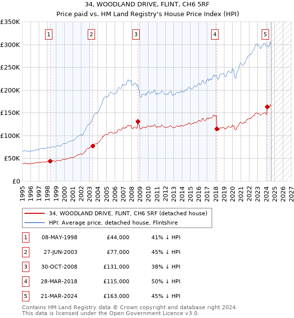 34, WOODLAND DRIVE, FLINT, CH6 5RF: Price paid vs HM Land Registry's House Price Index