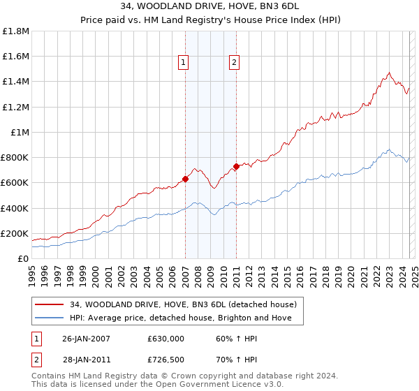 34, WOODLAND DRIVE, HOVE, BN3 6DL: Price paid vs HM Land Registry's House Price Index