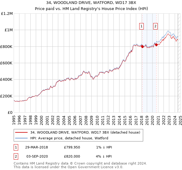 34, WOODLAND DRIVE, WATFORD, WD17 3BX: Price paid vs HM Land Registry's House Price Index