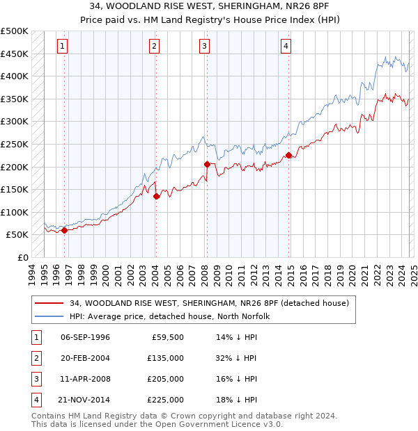 34, WOODLAND RISE WEST, SHERINGHAM, NR26 8PF: Price paid vs HM Land Registry's House Price Index