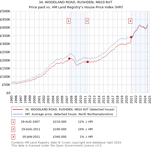 34, WOODLAND ROAD, RUSHDEN, NN10 6UT: Price paid vs HM Land Registry's House Price Index