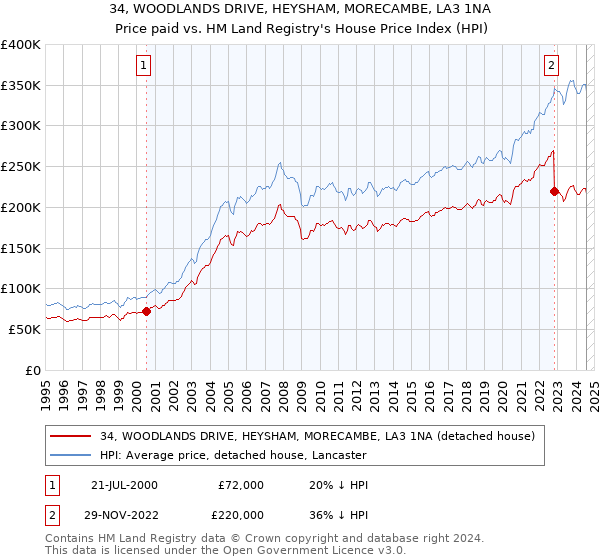 34, WOODLANDS DRIVE, HEYSHAM, MORECAMBE, LA3 1NA: Price paid vs HM Land Registry's House Price Index