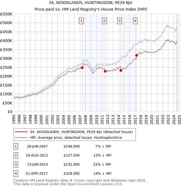 34, WOODLANDS, HUNTINGDON, PE29 6JU: Price paid vs HM Land Registry's House Price Index