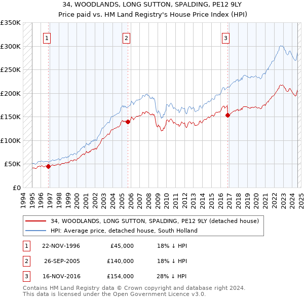 34, WOODLANDS, LONG SUTTON, SPALDING, PE12 9LY: Price paid vs HM Land Registry's House Price Index