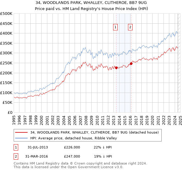 34, WOODLANDS PARK, WHALLEY, CLITHEROE, BB7 9UG: Price paid vs HM Land Registry's House Price Index