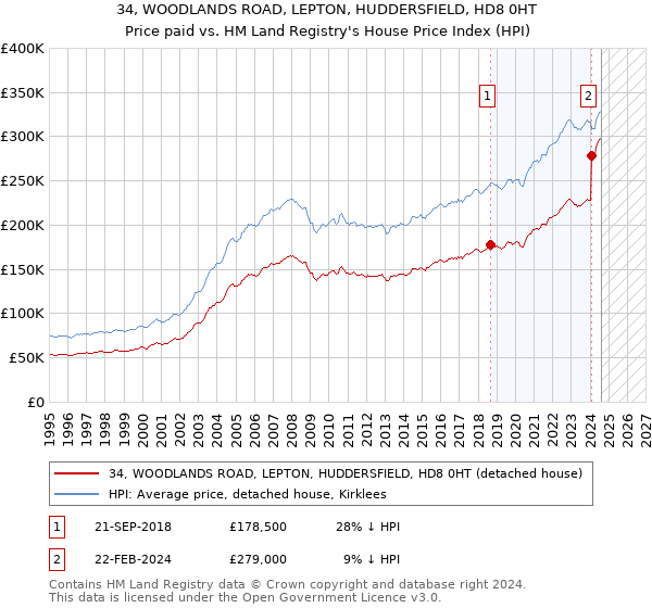 34, WOODLANDS ROAD, LEPTON, HUDDERSFIELD, HD8 0HT: Price paid vs HM Land Registry's House Price Index