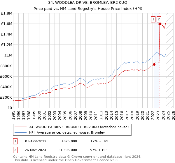 34, WOODLEA DRIVE, BROMLEY, BR2 0UQ: Price paid vs HM Land Registry's House Price Index