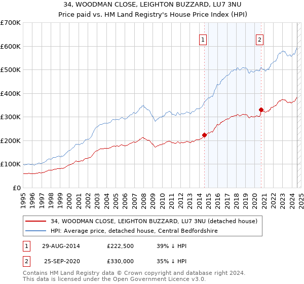 34, WOODMAN CLOSE, LEIGHTON BUZZARD, LU7 3NU: Price paid vs HM Land Registry's House Price Index