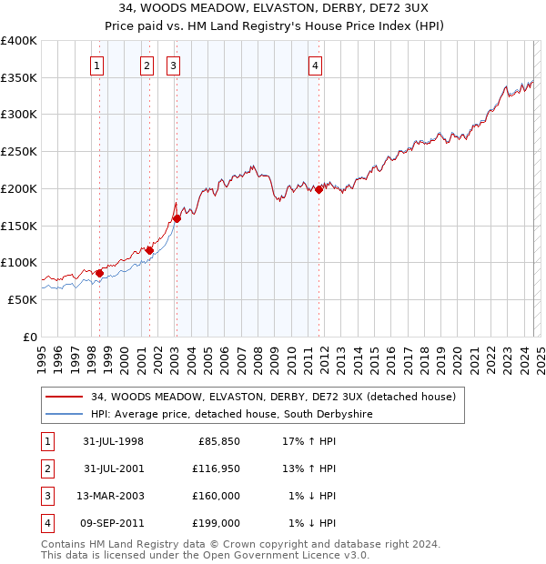 34, WOODS MEADOW, ELVASTON, DERBY, DE72 3UX: Price paid vs HM Land Registry's House Price Index