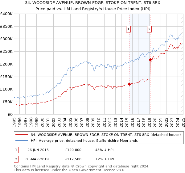 34, WOODSIDE AVENUE, BROWN EDGE, STOKE-ON-TRENT, ST6 8RX: Price paid vs HM Land Registry's House Price Index