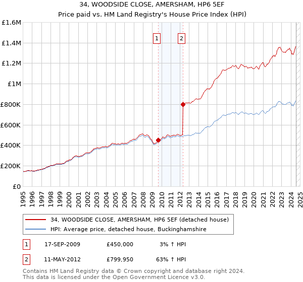 34, WOODSIDE CLOSE, AMERSHAM, HP6 5EF: Price paid vs HM Land Registry's House Price Index