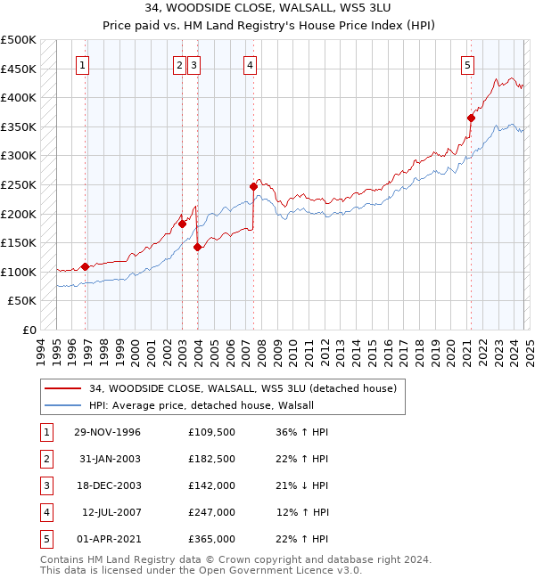 34, WOODSIDE CLOSE, WALSALL, WS5 3LU: Price paid vs HM Land Registry's House Price Index