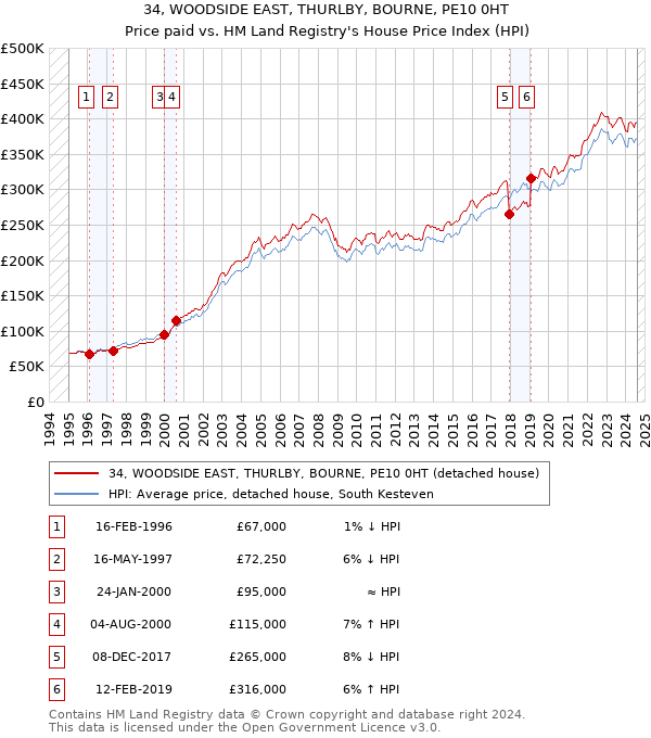 34, WOODSIDE EAST, THURLBY, BOURNE, PE10 0HT: Price paid vs HM Land Registry's House Price Index