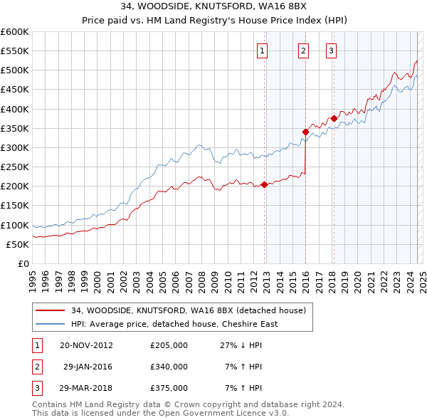 34, WOODSIDE, KNUTSFORD, WA16 8BX: Price paid vs HM Land Registry's House Price Index