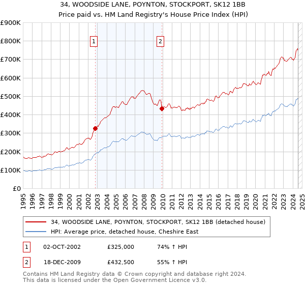 34, WOODSIDE LANE, POYNTON, STOCKPORT, SK12 1BB: Price paid vs HM Land Registry's House Price Index