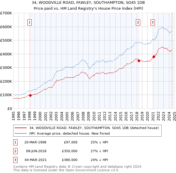 34, WOODVILLE ROAD, FAWLEY, SOUTHAMPTON, SO45 1DB: Price paid vs HM Land Registry's House Price Index