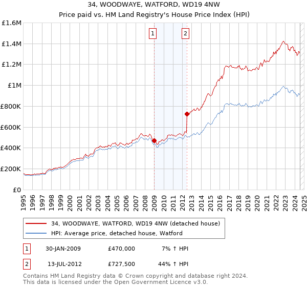 34, WOODWAYE, WATFORD, WD19 4NW: Price paid vs HM Land Registry's House Price Index