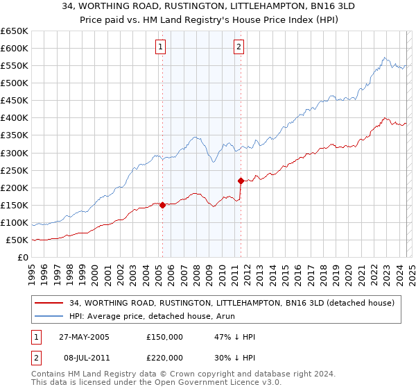 34, WORTHING ROAD, RUSTINGTON, LITTLEHAMPTON, BN16 3LD: Price paid vs HM Land Registry's House Price Index