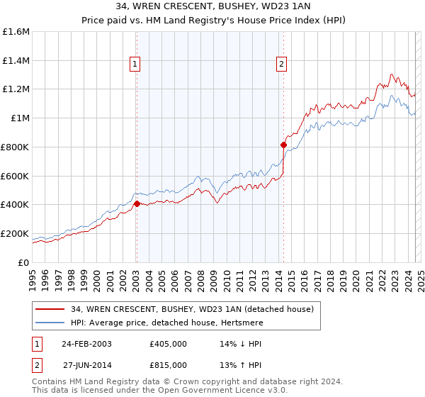 34, WREN CRESCENT, BUSHEY, WD23 1AN: Price paid vs HM Land Registry's House Price Index