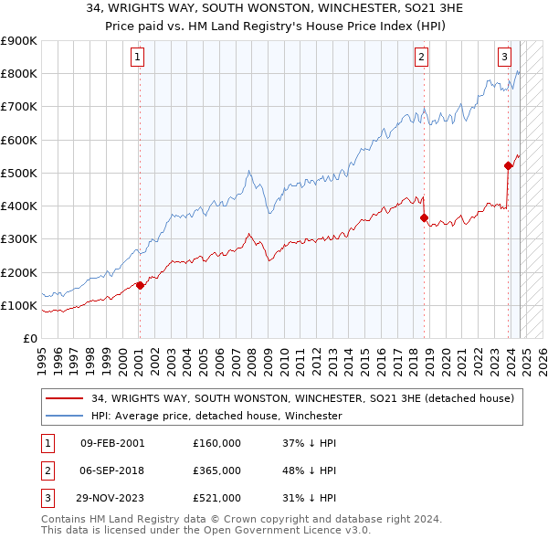 34, WRIGHTS WAY, SOUTH WONSTON, WINCHESTER, SO21 3HE: Price paid vs HM Land Registry's House Price Index