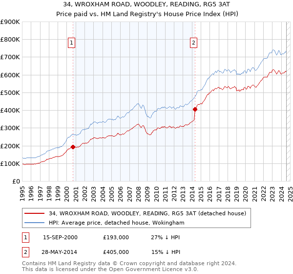 34, WROXHAM ROAD, WOODLEY, READING, RG5 3AT: Price paid vs HM Land Registry's House Price Index