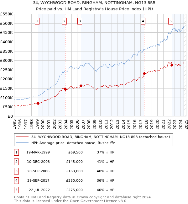 34, WYCHWOOD ROAD, BINGHAM, NOTTINGHAM, NG13 8SB: Price paid vs HM Land Registry's House Price Index