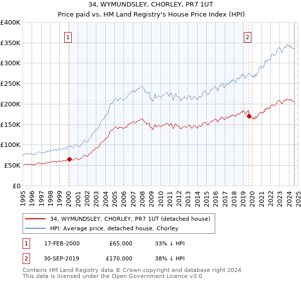 34, WYMUNDSLEY, CHORLEY, PR7 1UT: Price paid vs HM Land Registry's House Price Index