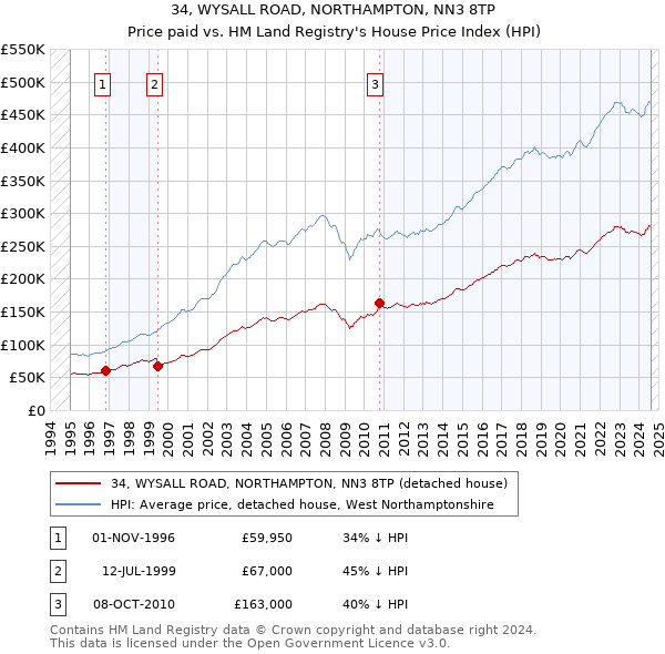 34, WYSALL ROAD, NORTHAMPTON, NN3 8TP: Price paid vs HM Land Registry's House Price Index