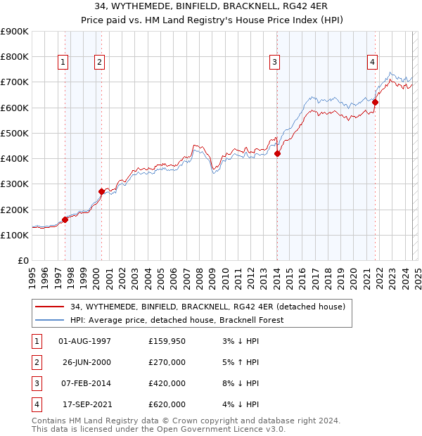 34, WYTHEMEDE, BINFIELD, BRACKNELL, RG42 4ER: Price paid vs HM Land Registry's House Price Index