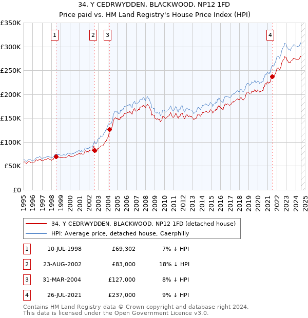 34, Y CEDRWYDDEN, BLACKWOOD, NP12 1FD: Price paid vs HM Land Registry's House Price Index