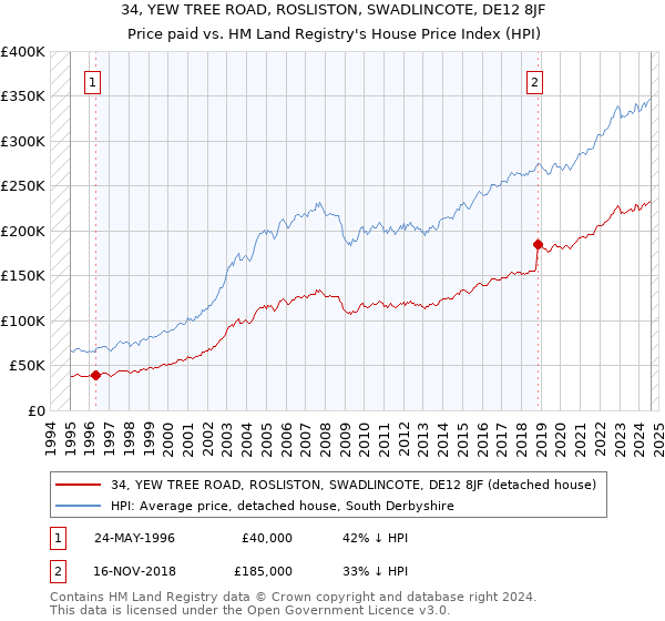 34, YEW TREE ROAD, ROSLISTON, SWADLINCOTE, DE12 8JF: Price paid vs HM Land Registry's House Price Index