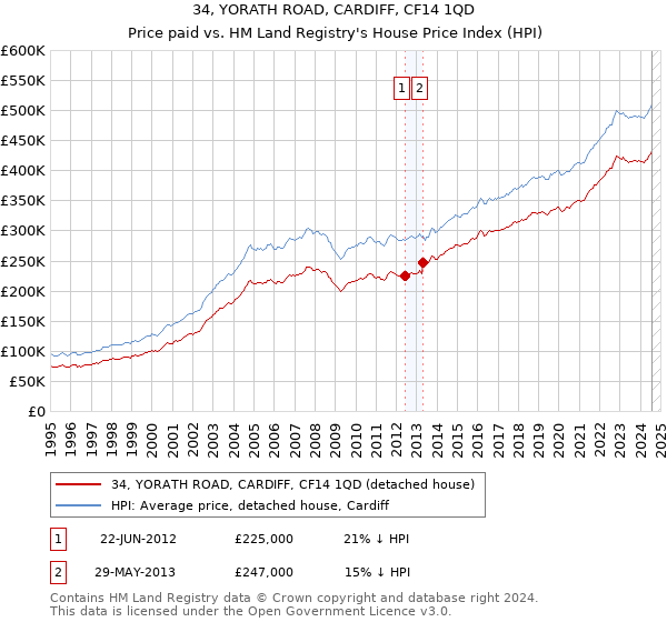 34, YORATH ROAD, CARDIFF, CF14 1QD: Price paid vs HM Land Registry's House Price Index