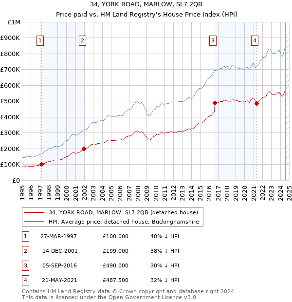 34, YORK ROAD, MARLOW, SL7 2QB: Price paid vs HM Land Registry's House Price Index