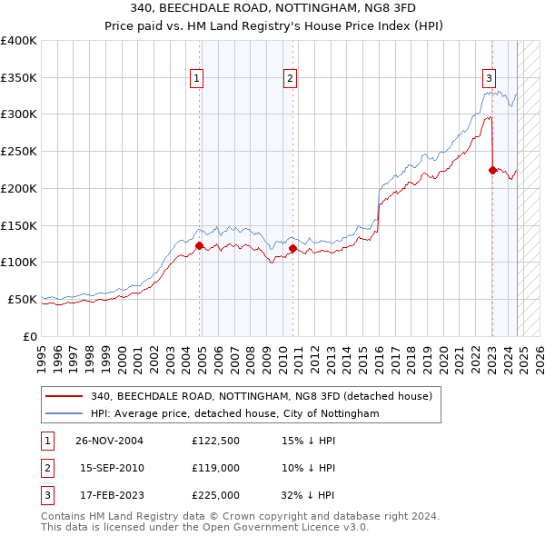 340, BEECHDALE ROAD, NOTTINGHAM, NG8 3FD: Price paid vs HM Land Registry's House Price Index