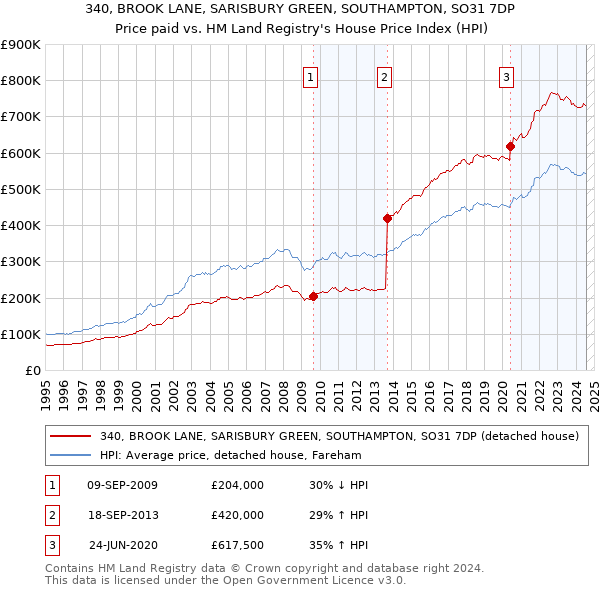 340, BROOK LANE, SARISBURY GREEN, SOUTHAMPTON, SO31 7DP: Price paid vs HM Land Registry's House Price Index