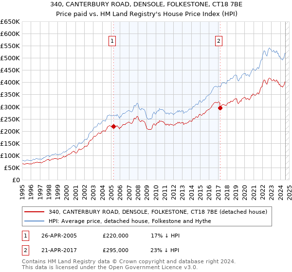 340, CANTERBURY ROAD, DENSOLE, FOLKESTONE, CT18 7BE: Price paid vs HM Land Registry's House Price Index