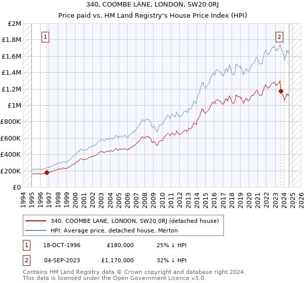 340, COOMBE LANE, LONDON, SW20 0RJ: Price paid vs HM Land Registry's House Price Index