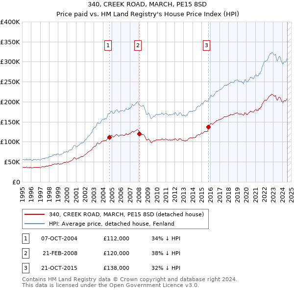 340, CREEK ROAD, MARCH, PE15 8SD: Price paid vs HM Land Registry's House Price Index