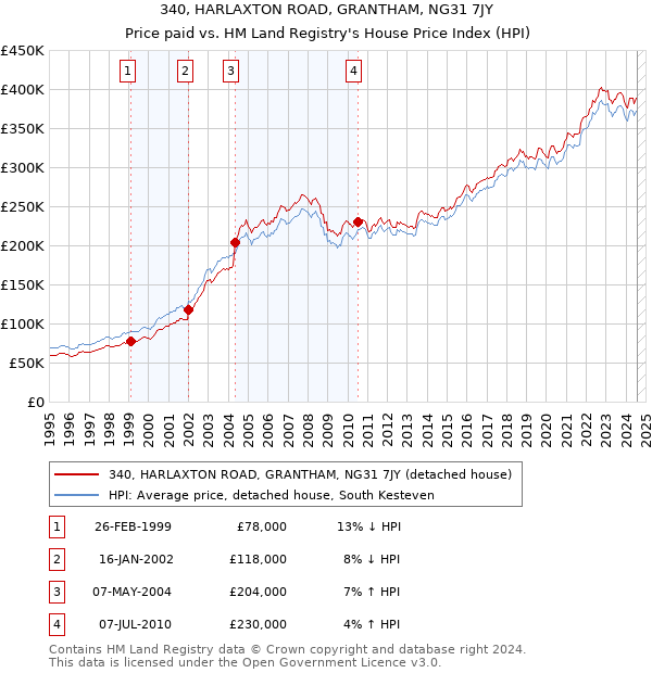 340, HARLAXTON ROAD, GRANTHAM, NG31 7JY: Price paid vs HM Land Registry's House Price Index