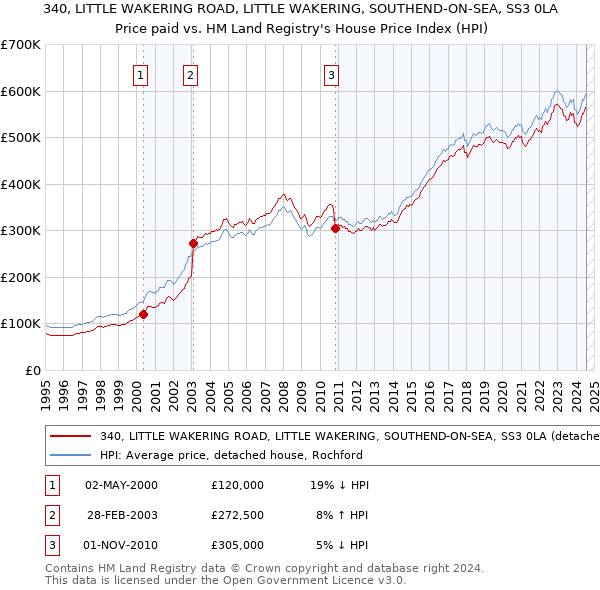 340, LITTLE WAKERING ROAD, LITTLE WAKERING, SOUTHEND-ON-SEA, SS3 0LA: Price paid vs HM Land Registry's House Price Index