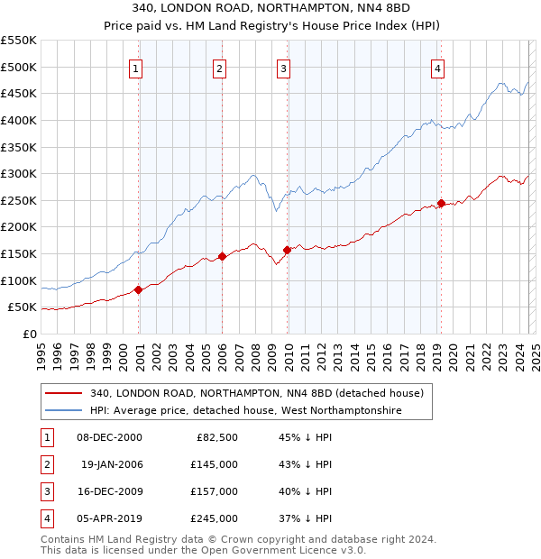 340, LONDON ROAD, NORTHAMPTON, NN4 8BD: Price paid vs HM Land Registry's House Price Index