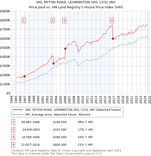 340, MYTON ROAD, LEAMINGTON SPA, CV31 3NY: Price paid vs HM Land Registry's House Price Index