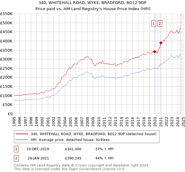 340, WHITEHALL ROAD, WYKE, BRADFORD, BD12 9DP: Price paid vs HM Land Registry's House Price Index