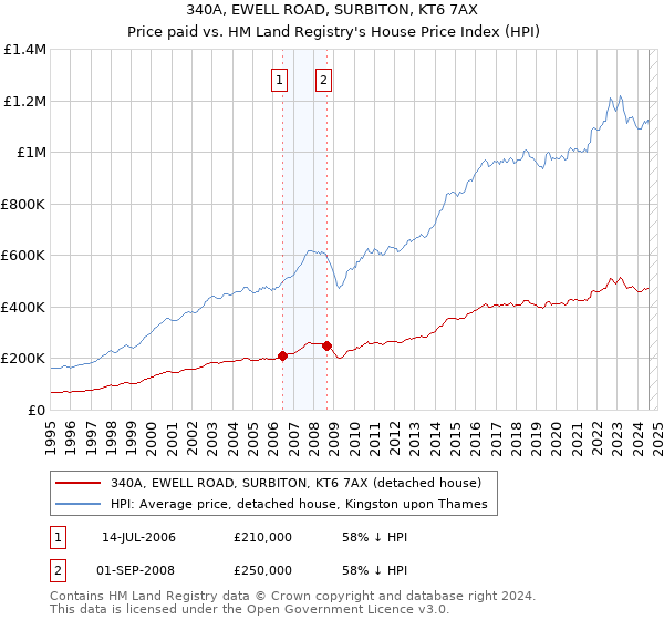 340A, EWELL ROAD, SURBITON, KT6 7AX: Price paid vs HM Land Registry's House Price Index