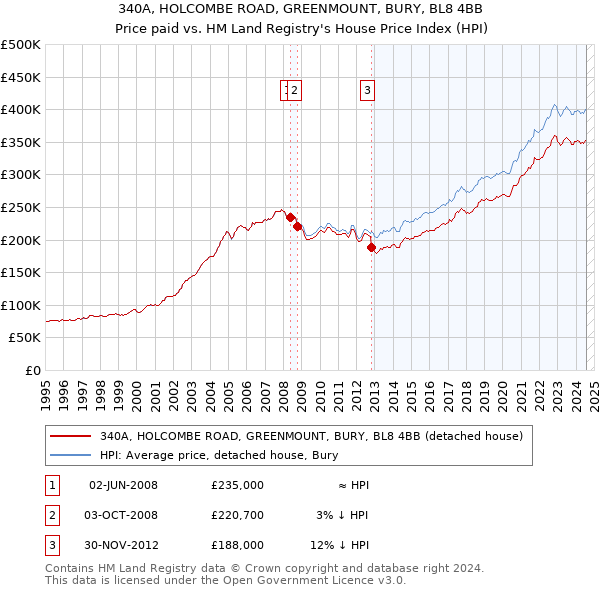 340A, HOLCOMBE ROAD, GREENMOUNT, BURY, BL8 4BB: Price paid vs HM Land Registry's House Price Index