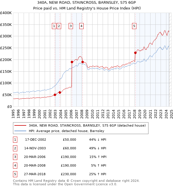 340A, NEW ROAD, STAINCROSS, BARNSLEY, S75 6GP: Price paid vs HM Land Registry's House Price Index